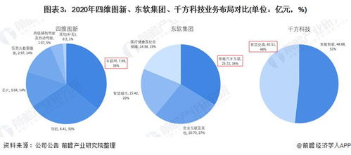 2021中國(guó)車聯(lián)網(wǎng)龍頭對(duì)比 四維圖新、東軟集團(tuán)、千方科技，誰(shuí)主技術(shù)沉??？