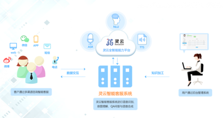靈云全智能客服 以核心技術(shù)驅(qū)動(dòng)，構(gòu)建聯(lián)絡(luò)中心產(chǎn)業(yè)新生態(tài)