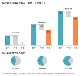 麥肯錫揭秘 科技巨頭超額回報(bào)的背后邏輯